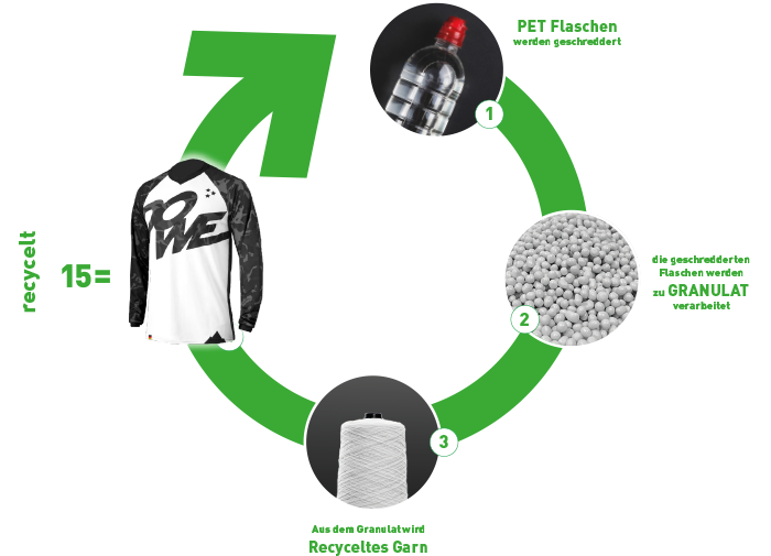 Schaubild: Recycling-Kreislauf: Ein grüner Kreislaufs-Pfeil verbindet PET-Flasche (1) mit Granulat (2), mit recyceltem Garn (3), mit recycelter Sportswear (4)